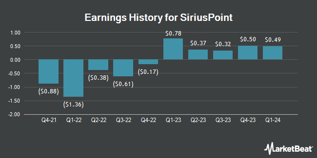 Earnings History for SiriusPoint (NYSE:SPNT)