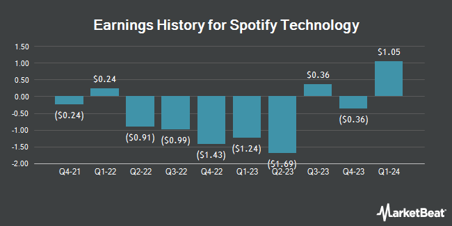 Earnings History for Spotify Technology (NYSE:SPOT)