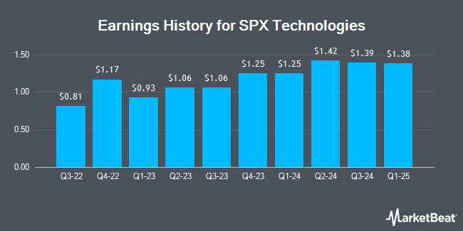 Earnings History for SPX Technologies (NYSE:SPXC)