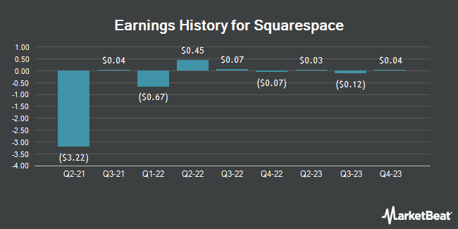 Earnings History for Squarespace (NYSE:SQSP)