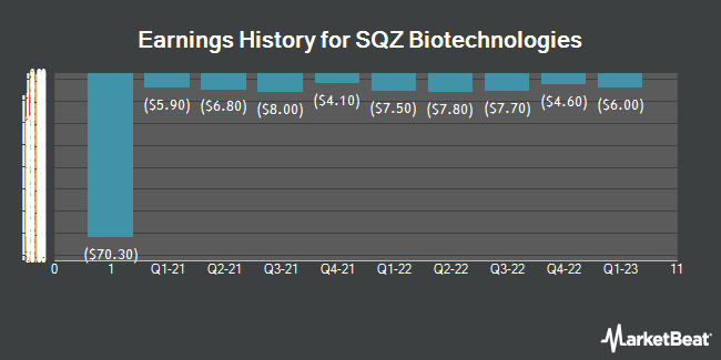 Earnings History for SQZ Biotechnologies (NYSE:SQZ)