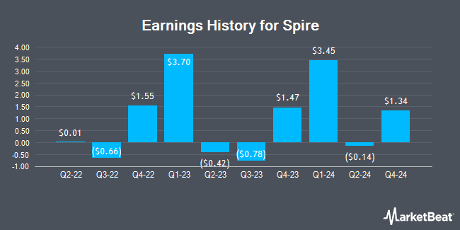 Earnings History for Spire (NYSE:SR)