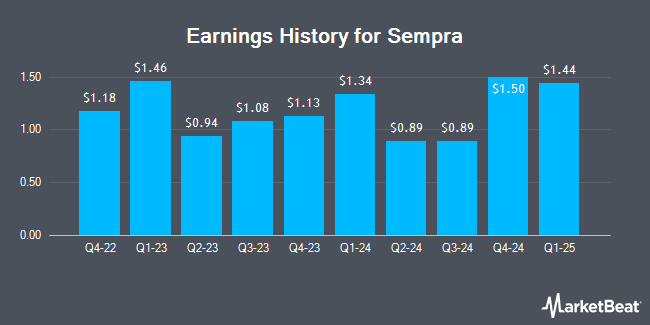 Earnings History for Sempra (NYSE:SRE)