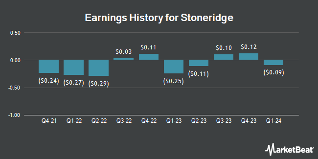 Earnings History for Stoneridge (NYSE:SRI)