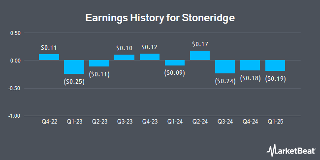 Earnings History for Stoneridge (NYSE:SRI)