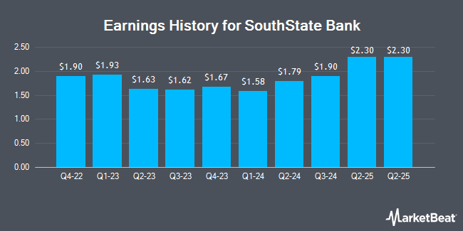 Earnings History for SouthState Bank (NYSE:SSB)