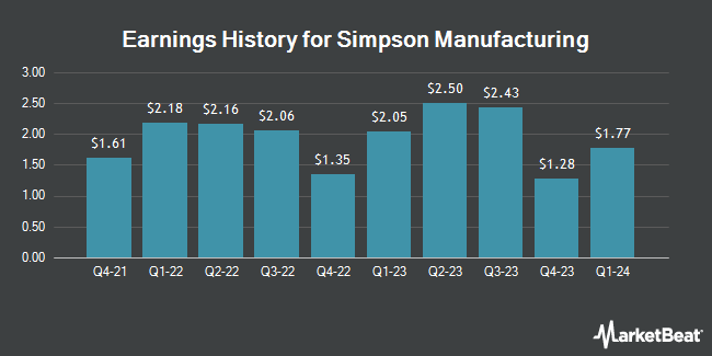 Earnings History for Simpson Manufacturing (NYSE:SSD)