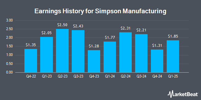 Earnings History for Simpson Manufacturing (NYSE:SSD)