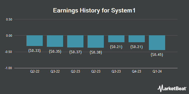 Earnings History for System1 (NYSE:SST)
