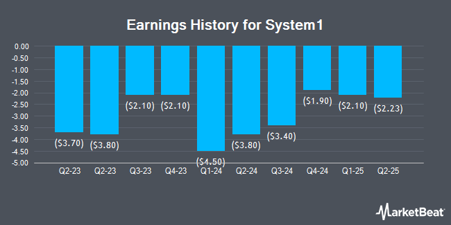 Earnings History for System1 (NYSE:SST)