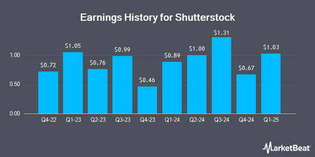 Earnings History for Shutterstock (NYSE:SSTK)