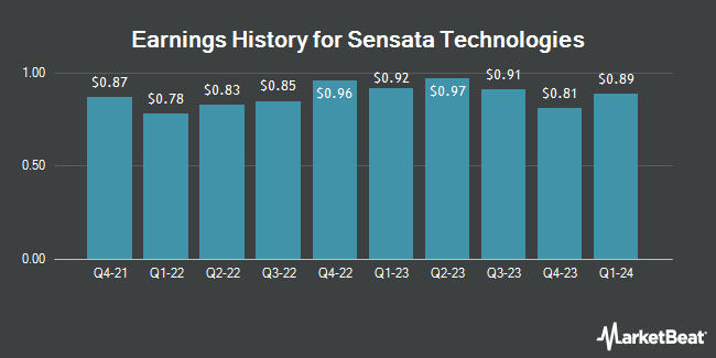 Earnings History for Sensata Technologies (NYSE:ST)