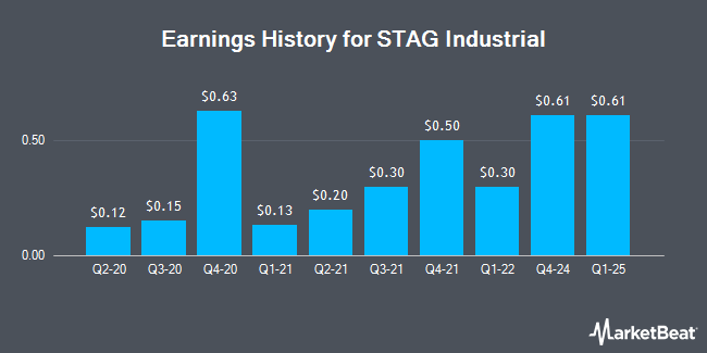 Earnings History for STAG Industrial (NYSE:STAG)