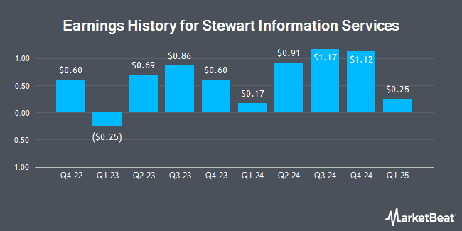 Earnings History for Stewart Information Services (NYSE:STC)