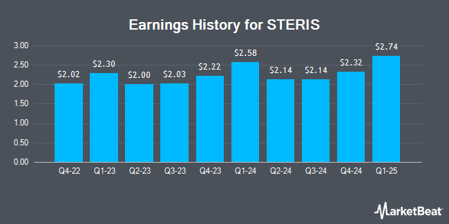 Earnings History for STERIS (NYSE:STE)