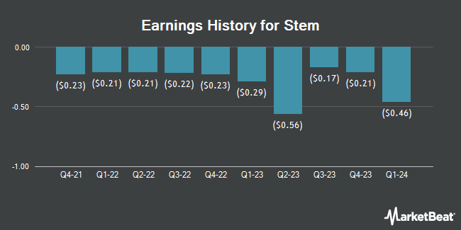 Earnings History for Stem (NYSE:STEM)