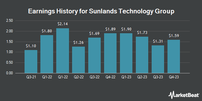 Earnings History for Sunlands Technology Group (NYSE:STG)