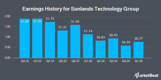 Earnings History for Sunlands Technology Group (NYSE:STG)