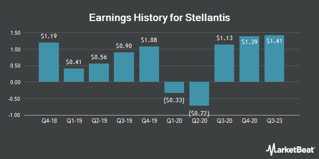 Earnings History for Stellantis (NYSE:STLA)