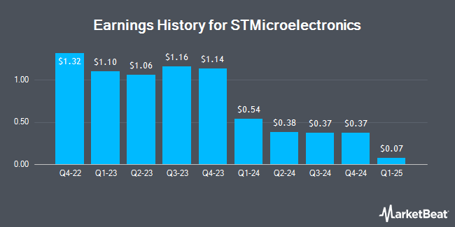 Earnings History for STMicroelectronics (NYSE:STM)