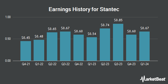 Earnings History for Stantec (NYSE:STN)
