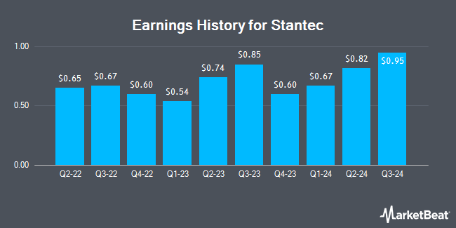 Earnings History for Stantec (NYSE:STN)