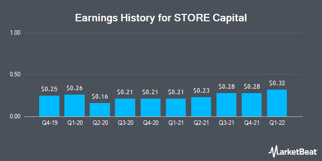 Earnings history for STORE Capital (NYSE: STOR)