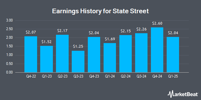 Earnings History for State Street (NYSE:STT)