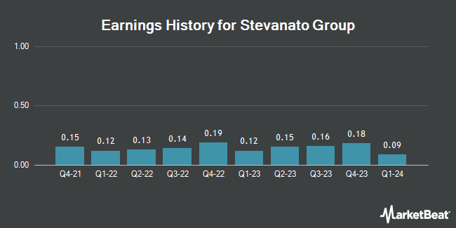 Earnings History for Stevanato Group (NYSE:STVN)