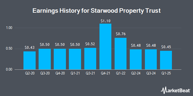 Earnings History for Starwood Property Trust (NYSE:STWD)