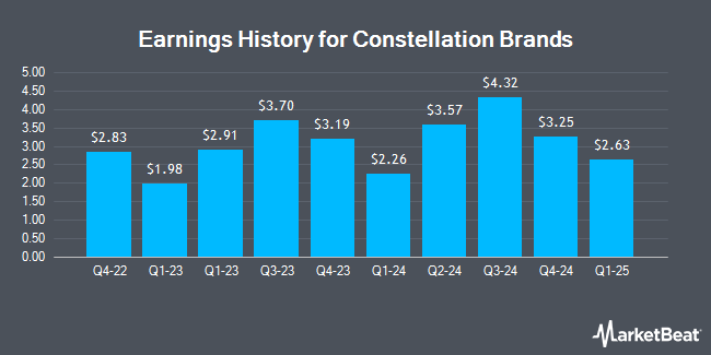 Earnings History for Constellation Brands (NYSE:STZ)