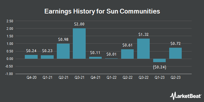 Earnings History for Sun Communities (NYSE:SUI)