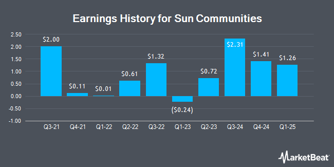 Earnings History for Sun Communities (NYSE:SUI)