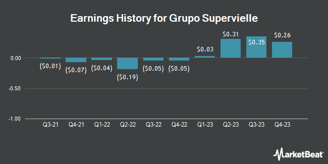 Earnings History for Grupo Supervielle (NYSE:SUPV)