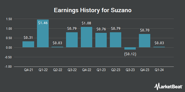 Earnings History for Suzano (NYSE:SUZ)