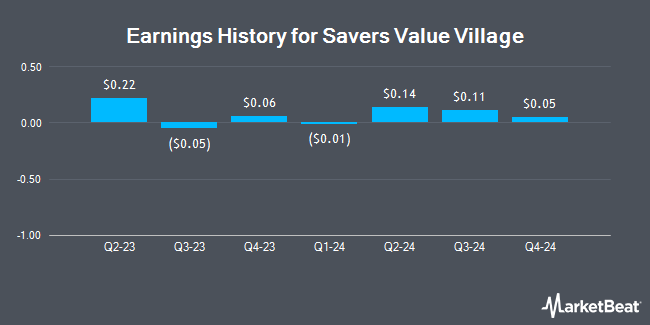 Earnings History for Savers Value Village (NYSE:SVV)