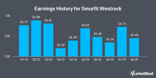 Earnings History for Smurfit Westrock (NYSE:SW)