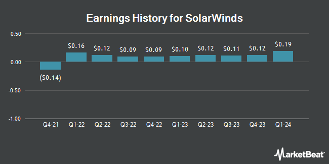 Earnings History for SolarWinds (NYSE:SWI)