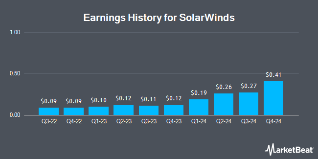 Earnings History for SolarWinds (NYSE:SWI)