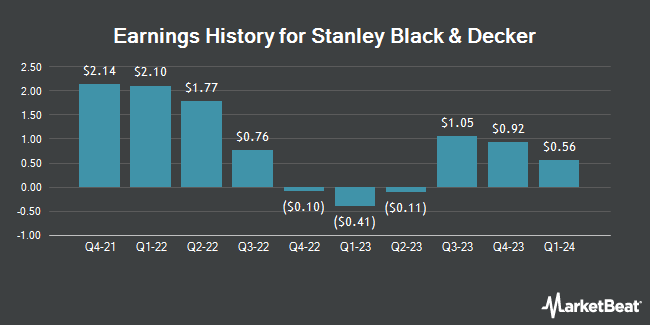 Earnings History for Stanley Black & Decker (NYSE:SWK)