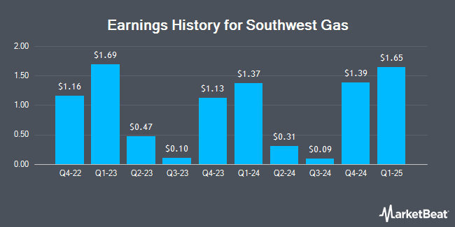 Earnings History for Southwest Gas (NYSE:SWX)