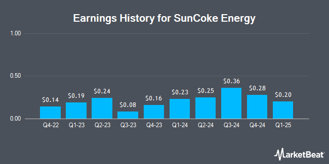 Earnings History for SunCoke Energy (NYSE:SXC)