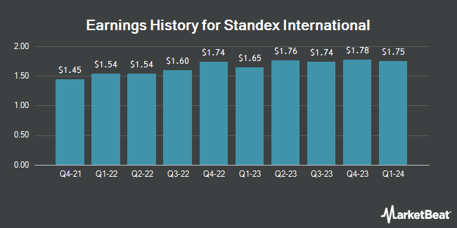 Earnings History for Standex International (NYSE:SXI)