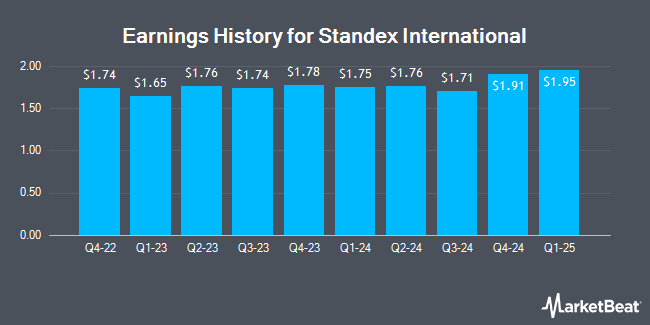 Earnings History for Standex International (NYSE:SXI)