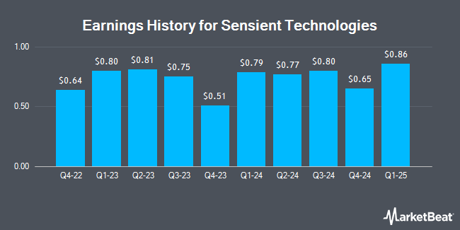 Earnings History for Sensient Technologies (NYSE:SXT)