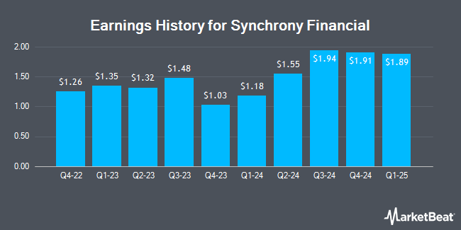 Earnings History for Synchrony Financial (NYSE:SYF)