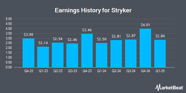 Earnings History for Stryker (NYSE:SYK)