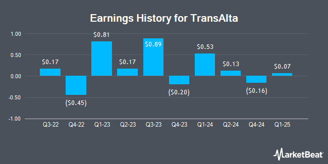 Earnings History for TransAlta (NYSE:TAC)