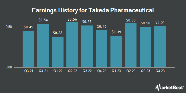 Earnings History for Takeda Pharmaceutical (NYSE:TAK)