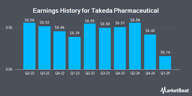 Earnings History for Takeda Pharmaceutical (NYSE:TAK)